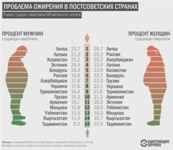 Доля людей с ожирением в странах бывшего СССР